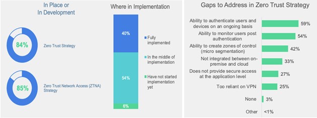 More Than Half of Organizations Face Gaps in Their Zero-Trust Implementations According to a Fortinet