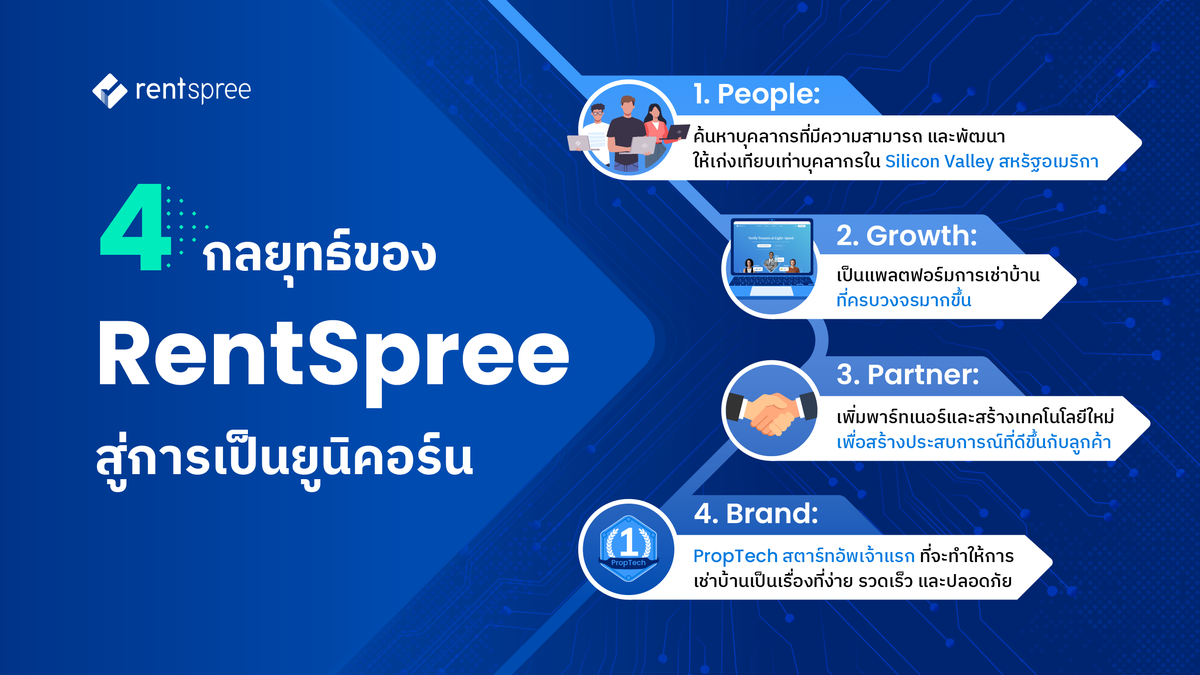 เรนท์สพรี PropTech สตาร์ทอัพสัญชาติไทยในอเมริกา สร้างรายได้กว่า 300 ล้านบาทในปี 2021!! พร้อมเปิดกลยุทธ์หลัก เน้นพัฒนาทีมคนไทยก้าวสู่ ยูนิคอร์น ภายใน 3