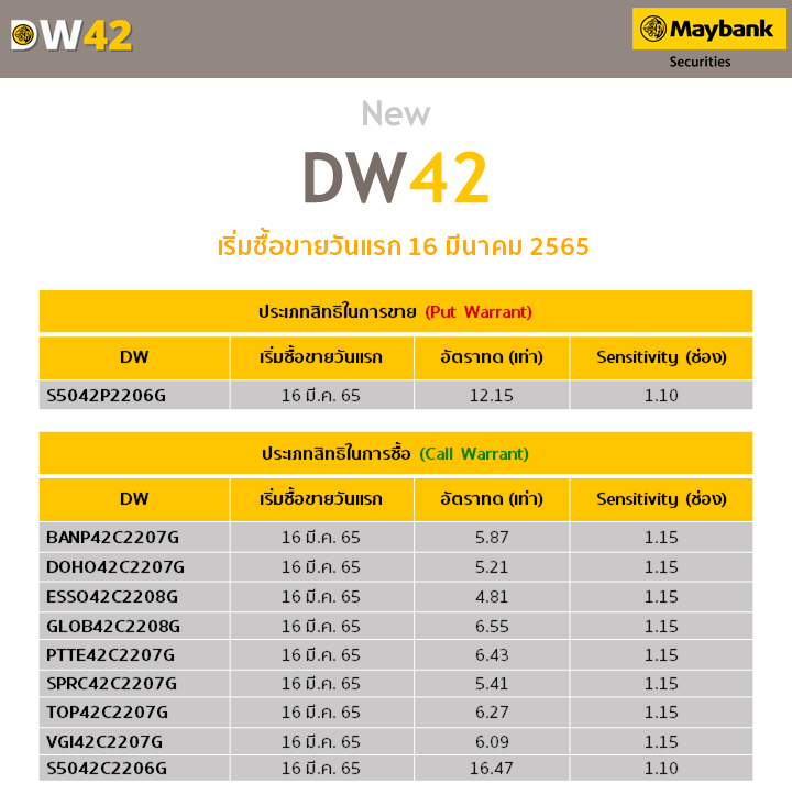 เมย์แบงก์ (ประเทศไทย) ออก DW42 รุ่นใหม่ ต่อเนื่องอีก 10 ตัว เริ่มซื้อขายวันแรก 16 มี.ค.65 เพิ่มทางเลือกนักลงทุน