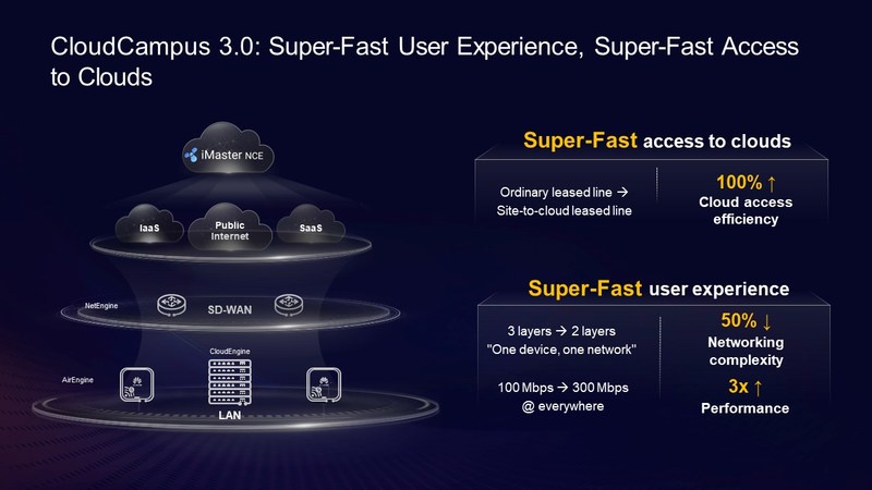 Huawei CloudCampus 3.0 Redefines Campus Networks with Superfast User Experience and Superfast Access to