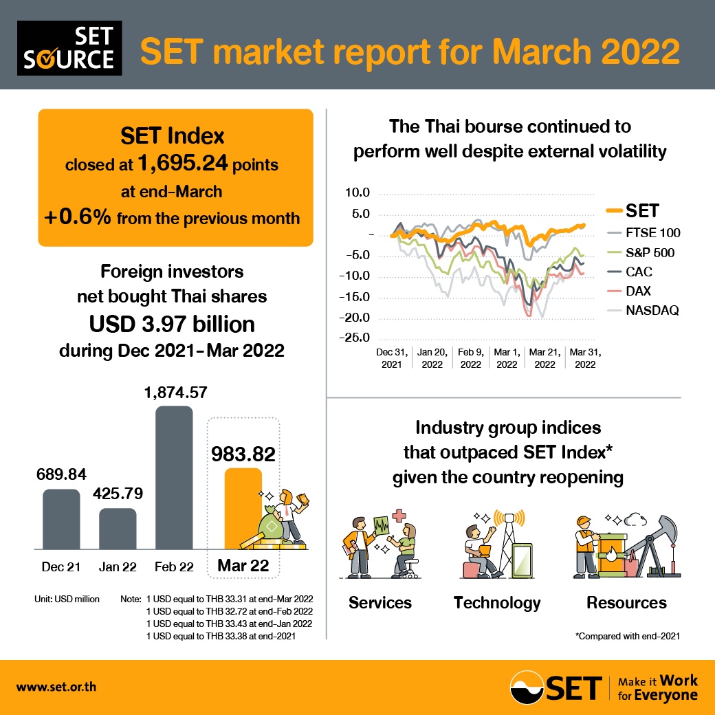 SET market report for March 2022