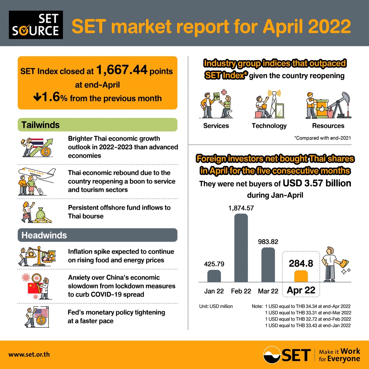 SET market report for April 2022