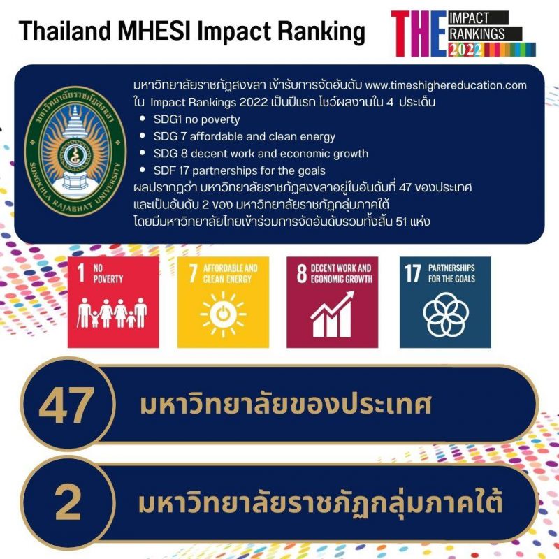 มรภ.สงขลา เผยผลจัดอันดับ Thailand MHESI Impact Ranking 2022 ครองอันดับ 47 ของประเทศ อันดับ 2 ราชภัฏกลุ่มภาคใต้