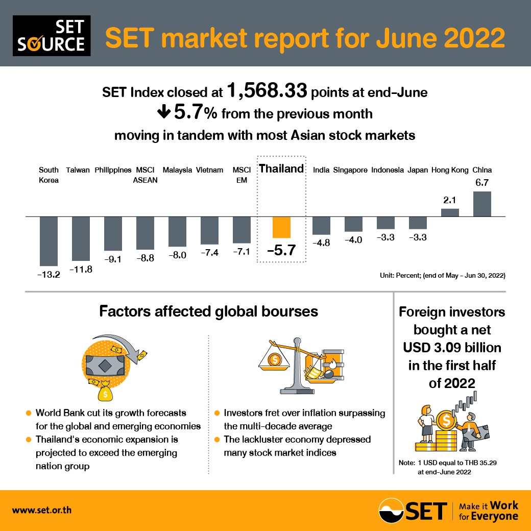 SET market report for June 2022