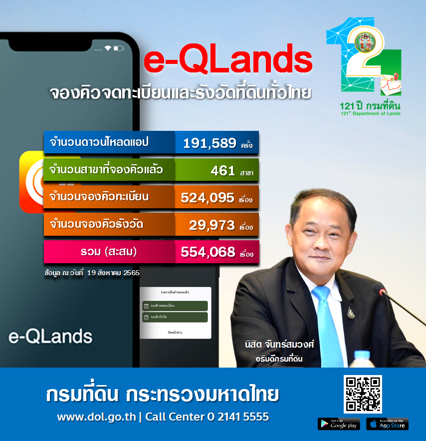 สะดวก สบาย จองคิวรังวัดและจดทะเบียนที่ดินทั่วไทย ด้วย e-QLands Application