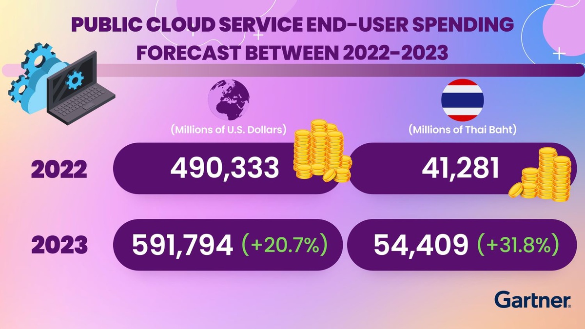 Gartner Forecasts Worldwide Public Cloud End-User Spending to Reach Nearly $600 Billion in 2023