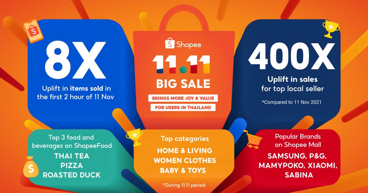 Shopee excites shoppers and uplifts local businesses with new record of 8 times more items sold in the first 2 hours on 11 November at 11.11 Big