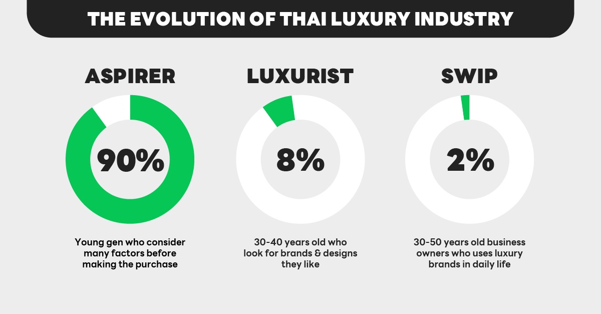 LINE เผยงานวิจัย 'THE EVOLUTION OF THAI LUXURY INDUSTRY' โชว์อินไซต์นักช้อป แบรนด์หรูในไทย และเมกะเทรนด์ที่น่าสนใจเพื่อธุรกิจเติบโต