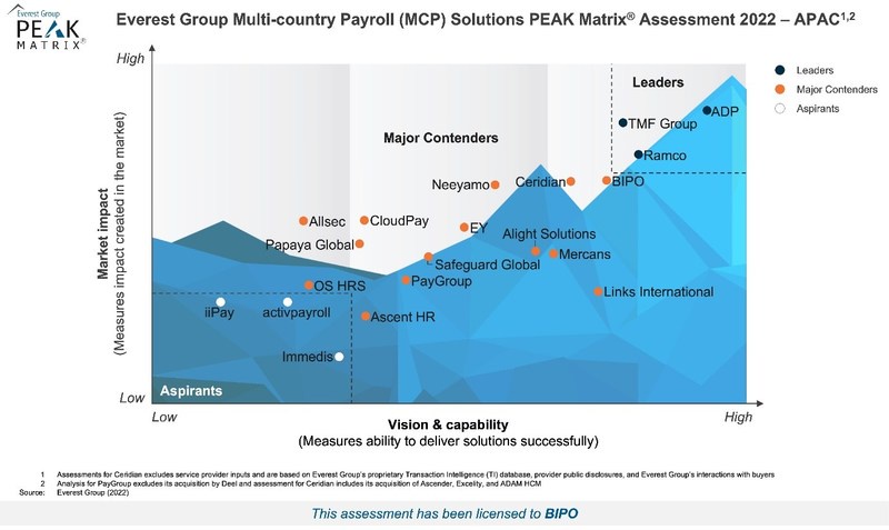 BIPO Recognised as a Major Contender in Everest Group's Multi-country Payroll (MCP) Solutions PEAK Matrix(R) Assessment