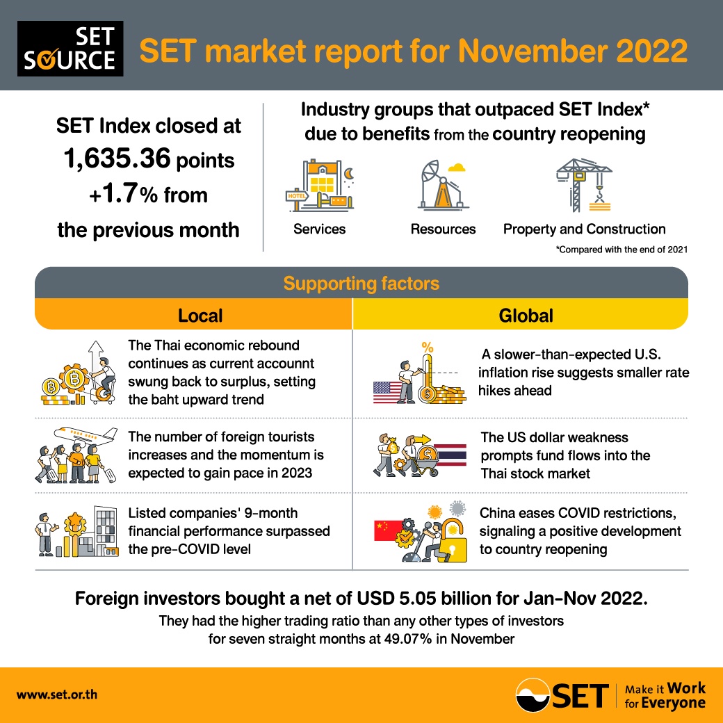 SET market report for November 2022