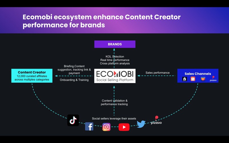 ECOMOBI PASSIO BRINGS A COMPREHENSIVE BUSINESS SOLUTION FOR BRANDS IN THE DIGITAL AGE