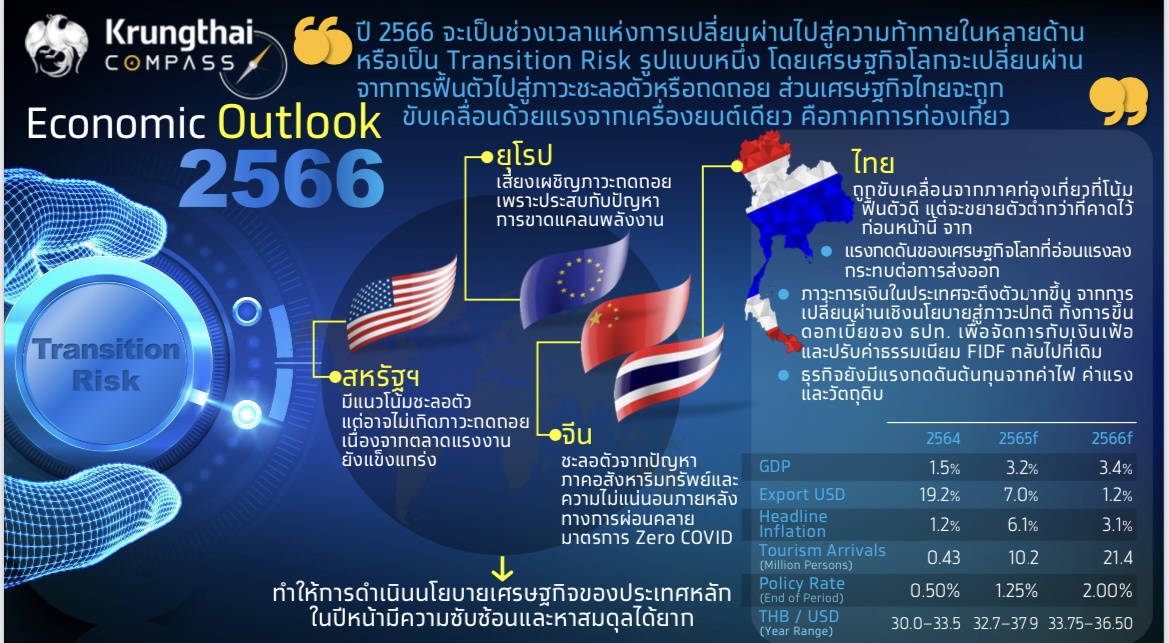 กรุงไทยคาดเศรษฐกิจไทยปีหน้าขยายตัว 3.4% ชี้เป็นช่วงเวลาแห่งการเปลี่ยนผ่านไปสู่ความท้าทายใหม่