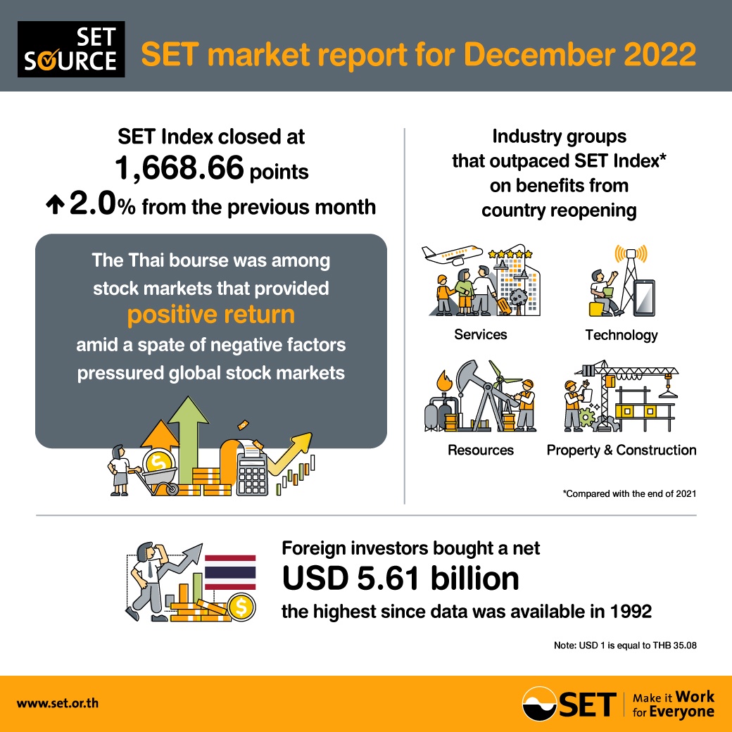 SET market report for December 2022
