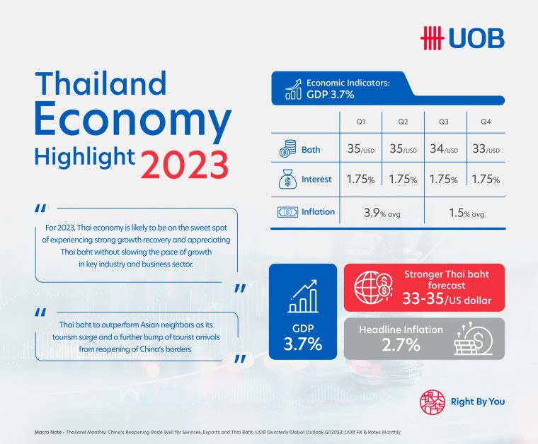 UOB expects Thailand GDP to grow 3.7% this year due to tourism surges from China's reopening, strong baht and export