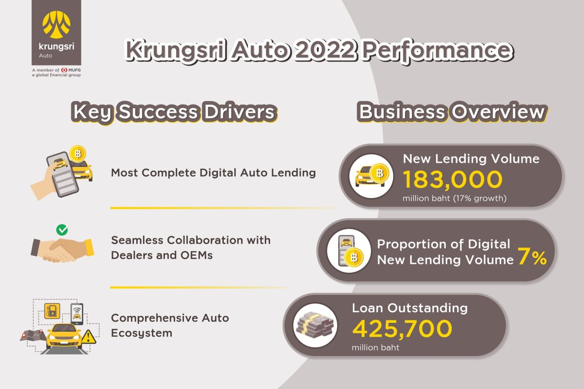 Krungsri Auto reports 2022 business performance with significant growth of 17%