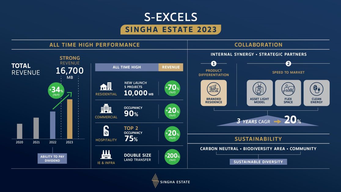 Singha Estate Unveils Its 2023 Business Plan, Aiming for Excellence in All Dimensions with the S EXCELS Strategy,Targeting Revenue of THB 17 Billion and Creating All-Time High