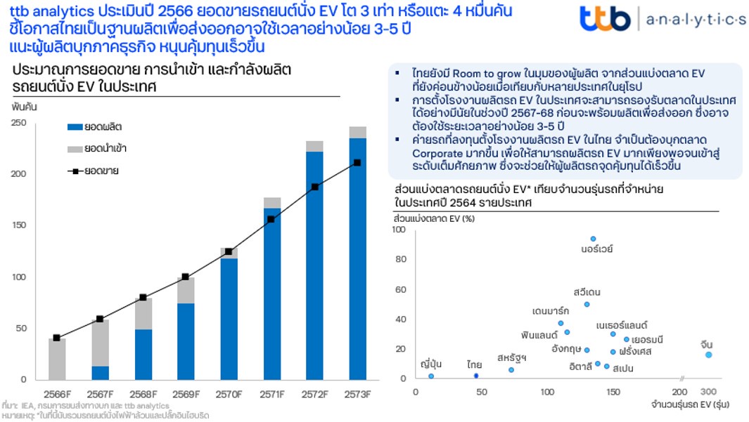 ttb analytics ประเมินปี 2566 ยอดขายรถยนต์นั่ง EV โต 3 เท่า หรือแตะ 4 หมื่นคัน ชี้โอกาสไทยเป็นฐานผลิตเพื่อส่งออกอาจใช้เวลาอย่างน้อย 3-5