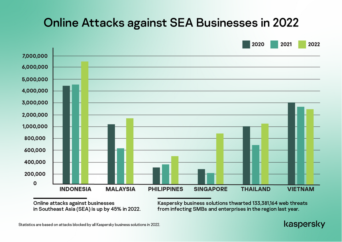 Kaspersky ชี้ การโจมตีออนไลน์ต่อธุรกิจในอาเซียนเพิ่มขึ้น 45%