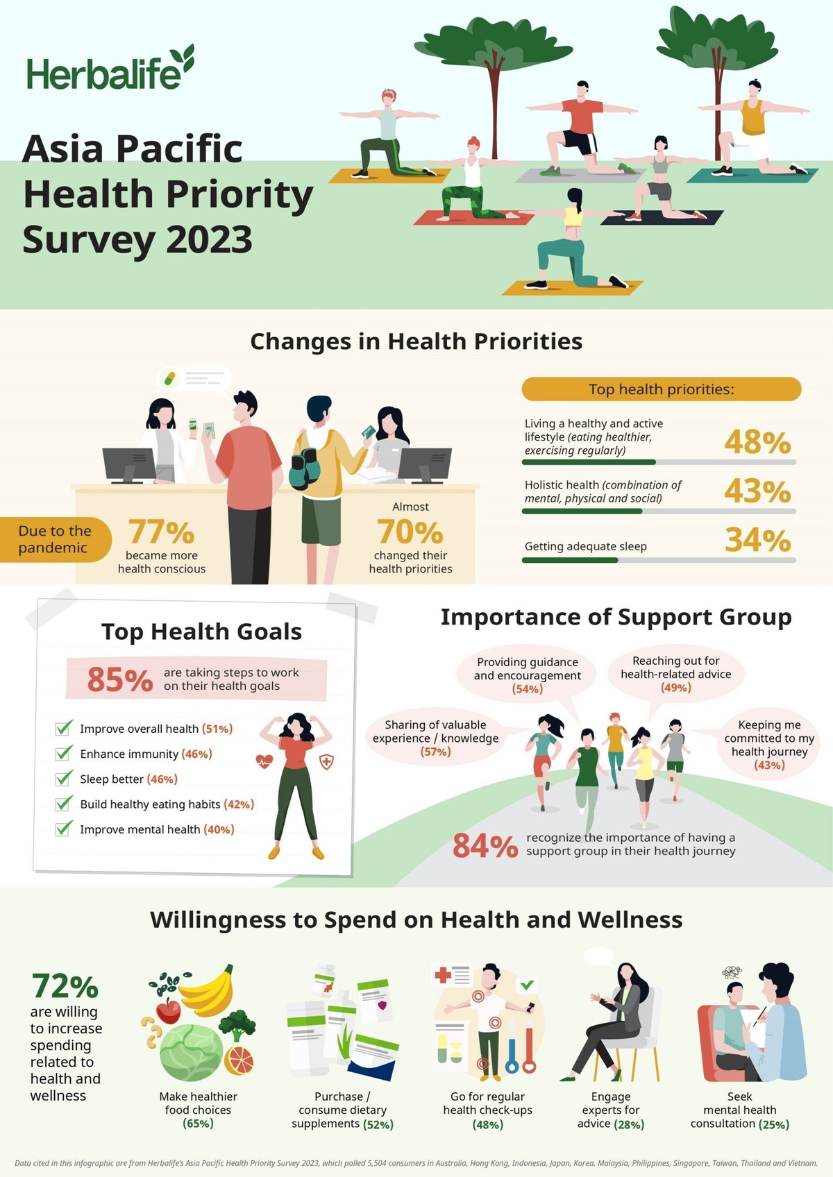 Improved Overall Health, Better Sleep, and Enhanced Immunity Ranked as Top Three Health Goals by Increasingly Health-Conscious Asia Pacific Consumers - Herbalife