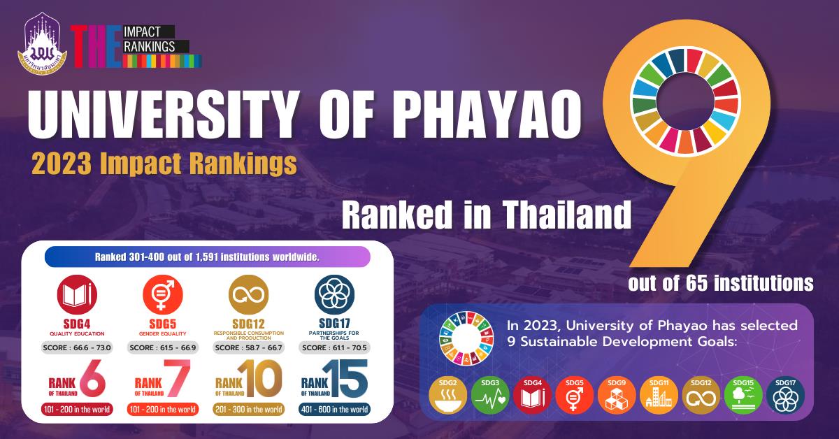 ม.พะเยา ได้รับการจัดอันดับ 9 ของประเทศไทย จากการจัดอันดับโดย Times Higher Education Impact Rankings 2023
