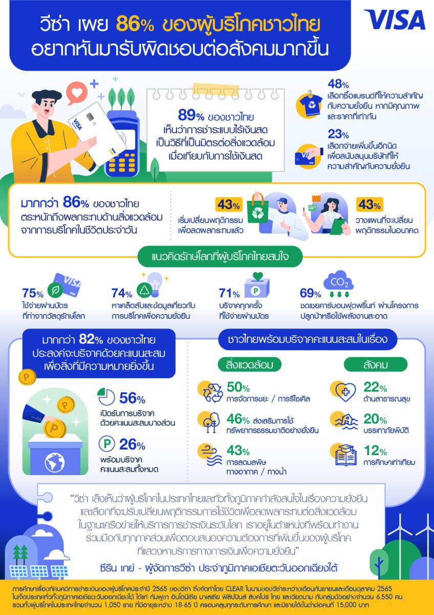 วีซ่า เผย 86% ของผู้บริโภคชาวไทยอยากหันมารับผิดชอบต่อสังคมมากขึ้น
