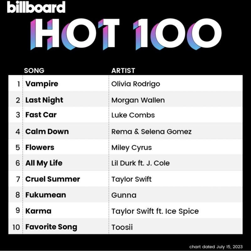 ซูเปอร์สตาร์แห่งยุค Olivia Rodrigo คัมแบ็คสะเทือนวงการพา vampire ซิงเกิลแรกจากอัลบั้มที่ 2 อย่าง GUTS คว้าอันดับ 1 ชาร์ต Billboard Hot 100