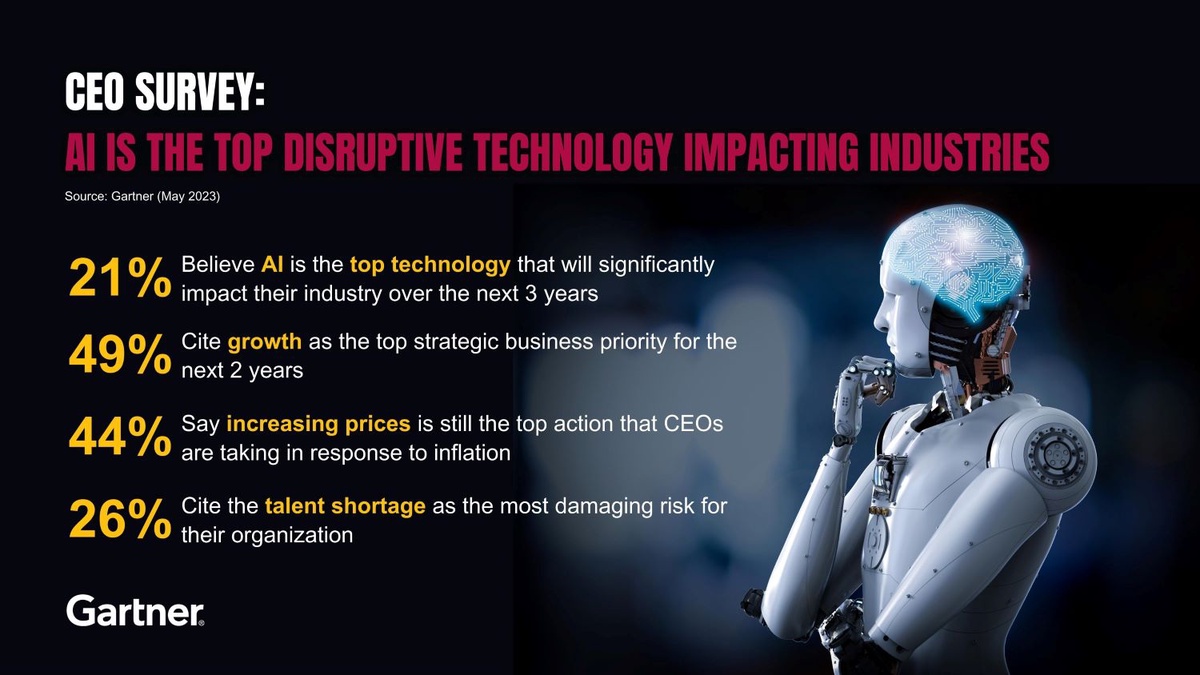 Gartner Survey Finds CEOs Cite AI as the Top Disruptive Technology Impacting Industries
