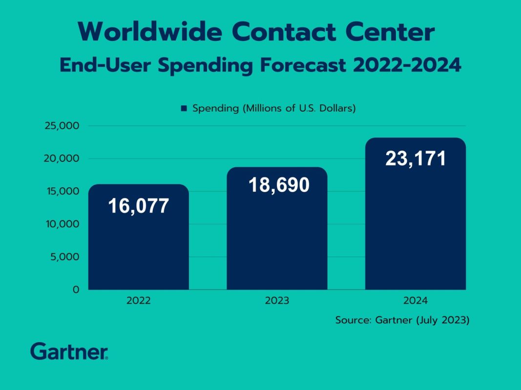 Gartner Says Conversational AI Capabilities Will Help Drive Worldwide Contact Center Market to 16% Growth in