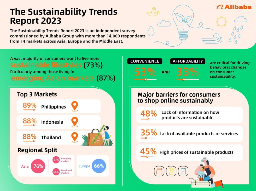  Seven in Ten Consumers Are Willing to Make Changes to Tackle Environmental Issues