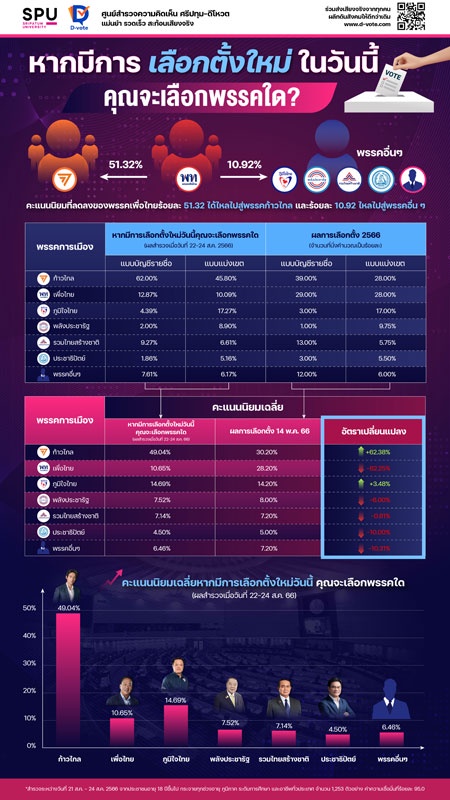ม.ศรีปทุม-ดีโหวต เปิดบล็อกเชนโพล คะแนนนิยมหลังตั้งรัฐบาล-นายกฯ เพื่อไทยไหลไปก้าวไกล 51% แต่ยังหวังนโยบายสำเร็จอาจกลับมาเลือก