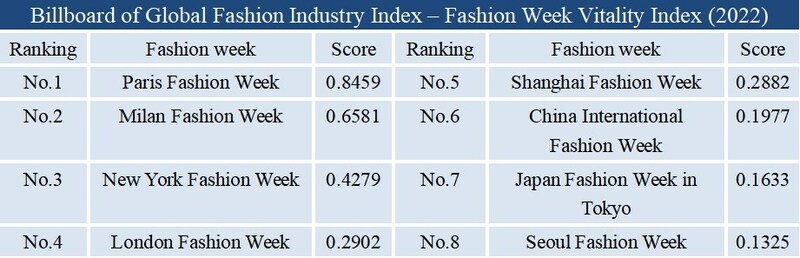 Xinhua Silk Road: Report on global fashion vitality index released to empower construction of international consumption center
