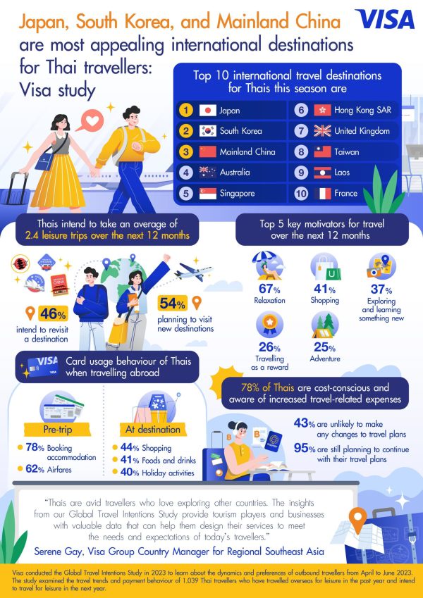 Japan, South Korea, and Mainland China are most appealing destinations for Thais as appetite for international travel persists: Visa