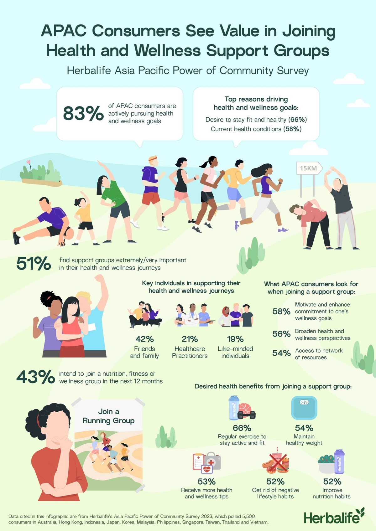 Herbalife Survey Reveals More Than Half of Asia Pacific Consumers Find Support Groups Very Important in Their Health and Wellness