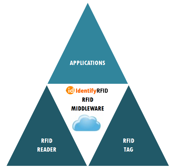 อาร์เอฟไอดีนำเสนอ Identify RFID Middleware On Cloud