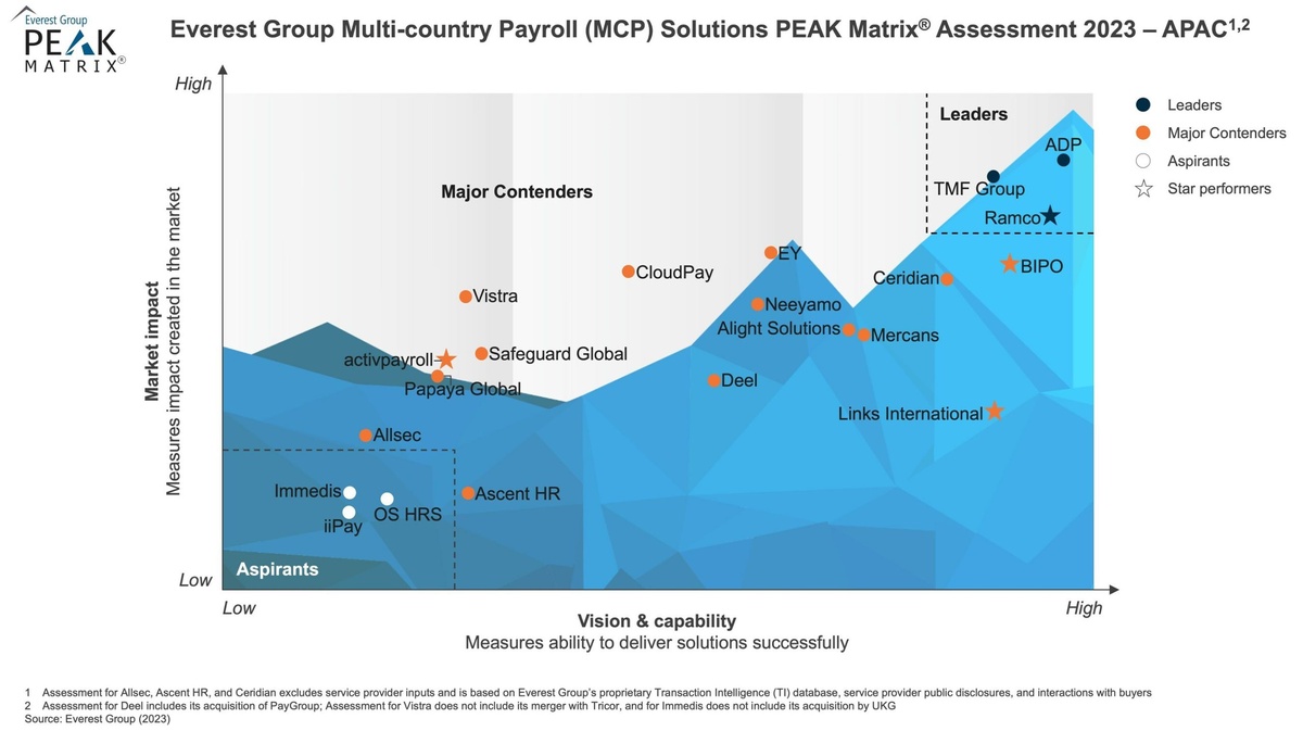 BIPO Recognised as Major Contender and a Star Performer in Everest Group's APAC Multi-country Payroll Solutions PEAK Matrix(R) Assessment