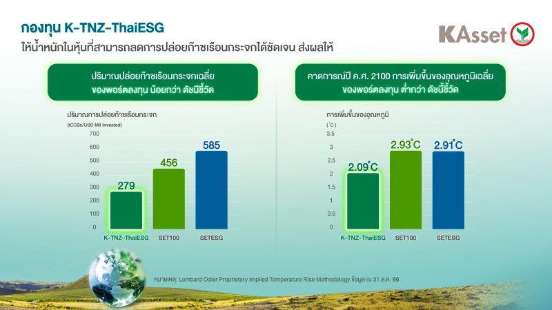 บลจ. กสิกรไทย ชวนคนรักษ์โลกลงทุน K-TNZ-ThaiESG กองทุนแรกในไทยที่มีส่วนช่วยลดการปล่อยก๊าซเรือนกระจก