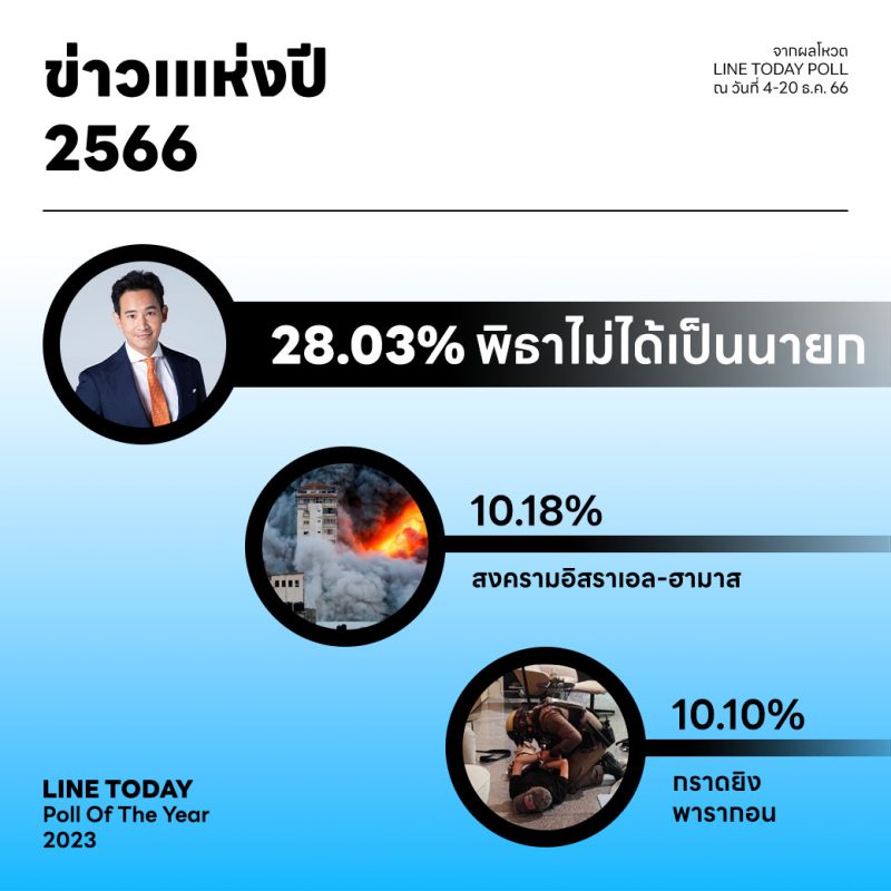 LINE TODAY POLL reveals Pita failed in PM bid as the top news of the year 2023, Along with results on politics, society, and pop culture