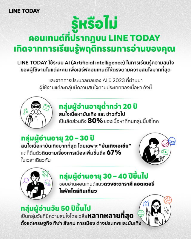 เจาะอินไซต์คนไทย ชอบเสพคอนเทนต์ - ข่าวสารอะไร โดย LINE TODAY การเมือง - ดวง - บันเทิง ครองหมวดยอดนิยม