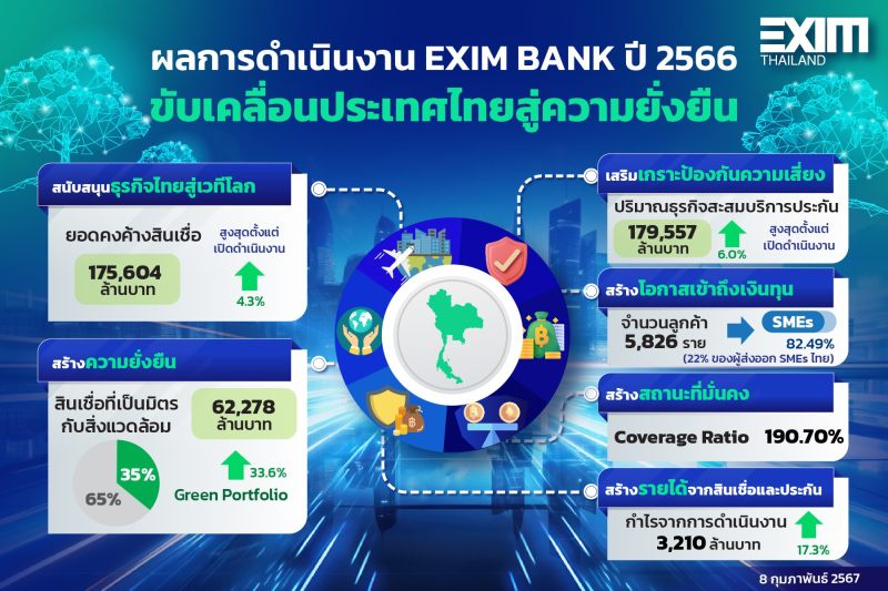 EXIM BANK แถลงผลดำเนินงานปี 66 ยอดสินเชื่อพุ่งแตะระดับสูงสุดเป็นประวัติการณ์ เดินหน้าบทบาท Green Development Bank