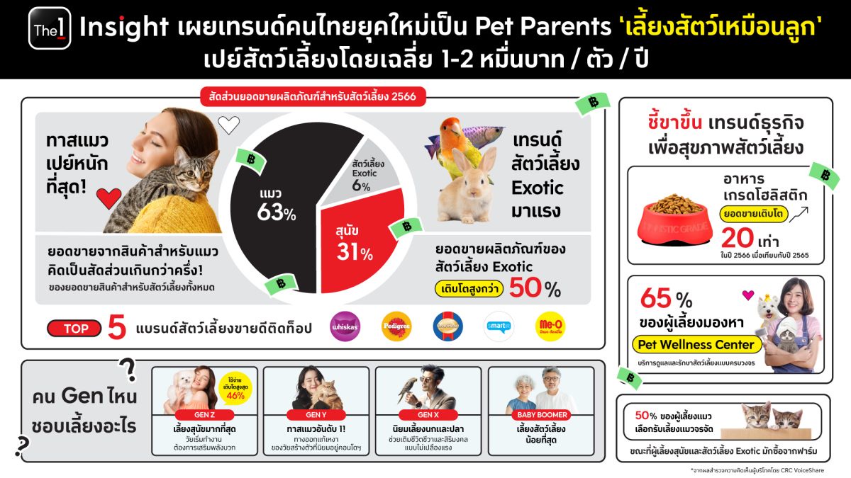The 1 Insight ส่องเทรนด์คนไทยยุคใหม่เป็น Pet Parent 'เลี้ยงสัตว์เหมือนลูก' เผยทาสแมวจ่ายหนักกว่า 2 เท่า! ชี้ขาขึ้นธุรกิจสินค้าและบริการเพื่อสุขภาพสัตว์เลี้ยง