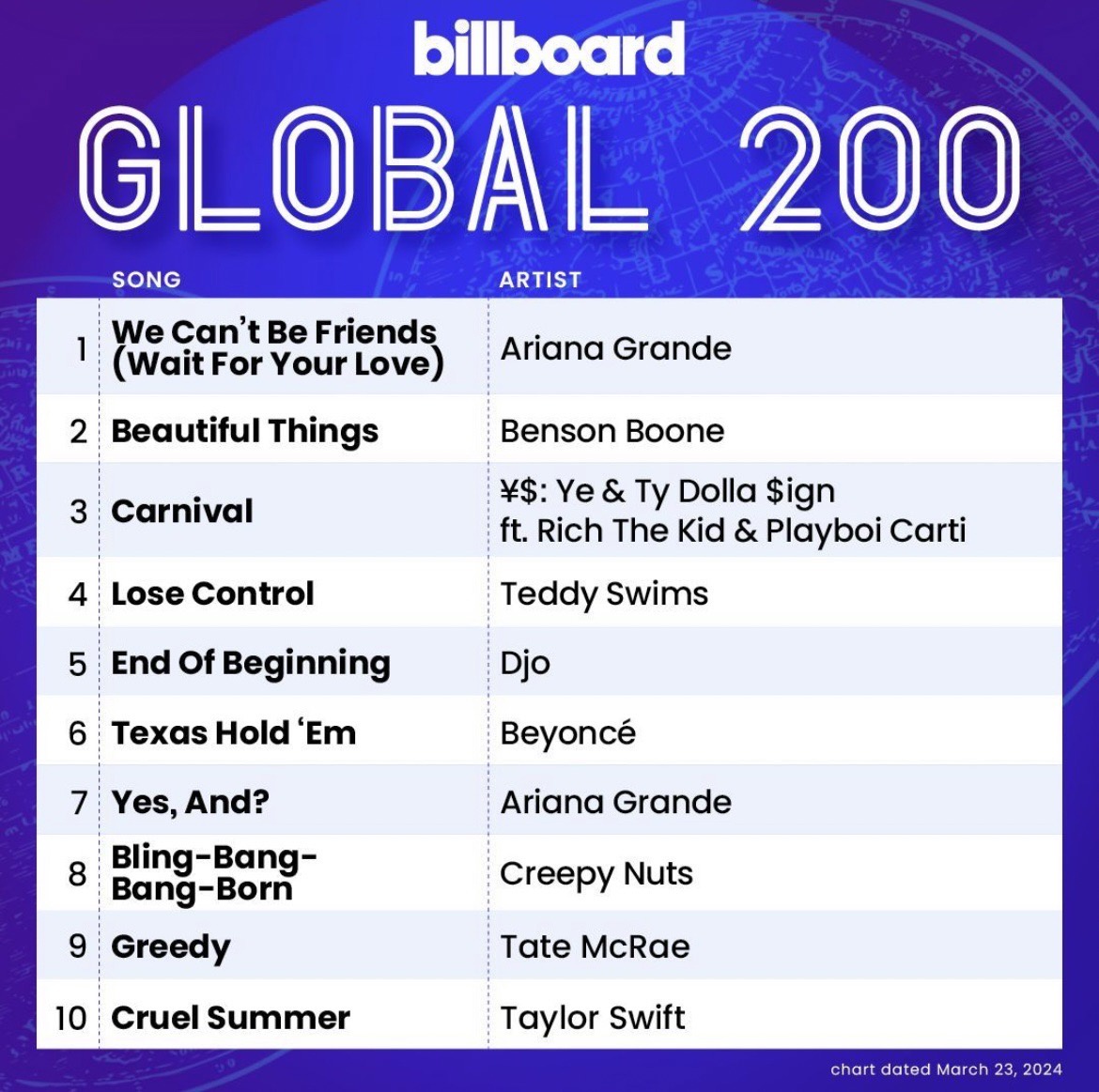 ฮอตไม่หยุด!! ซูเปอร์สตาร์สาว Ariana Grande ส่งแทร็กจากอัลบั้ม eternal sunshine ครองอันดับ 1 บนชาร์ต Billboard 200 และ Billboard Hot