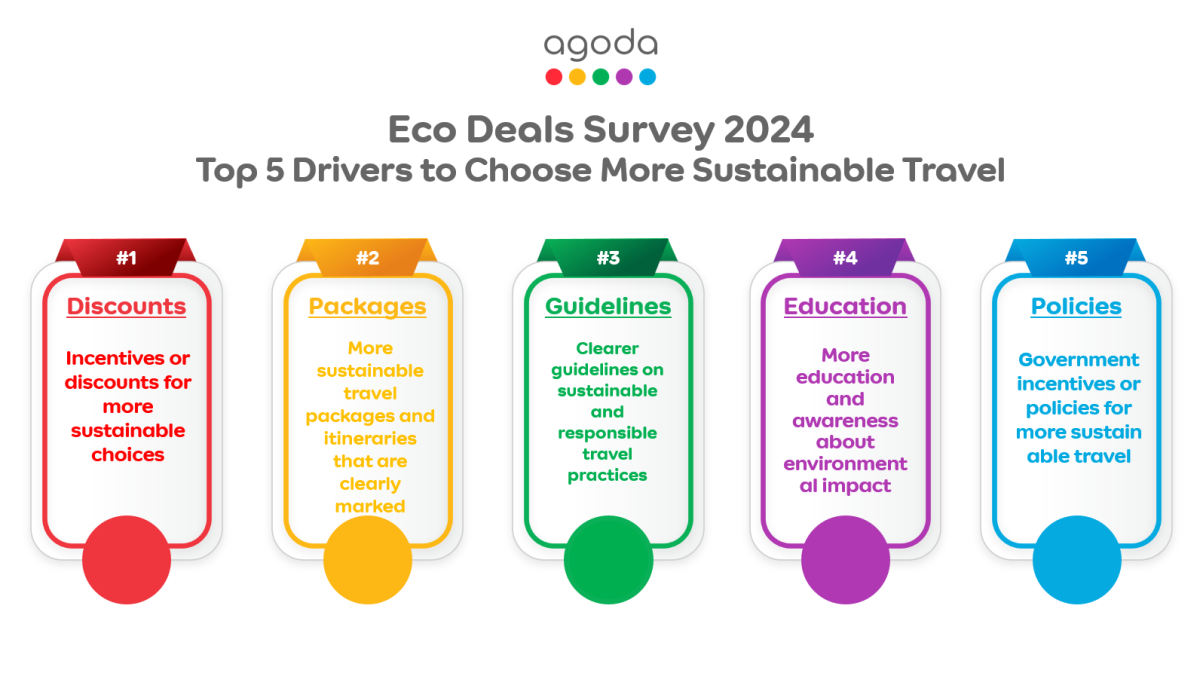 Agoda's Eco Deals Survey - 4 in 5 Travelers Care About More Sustainable Travel