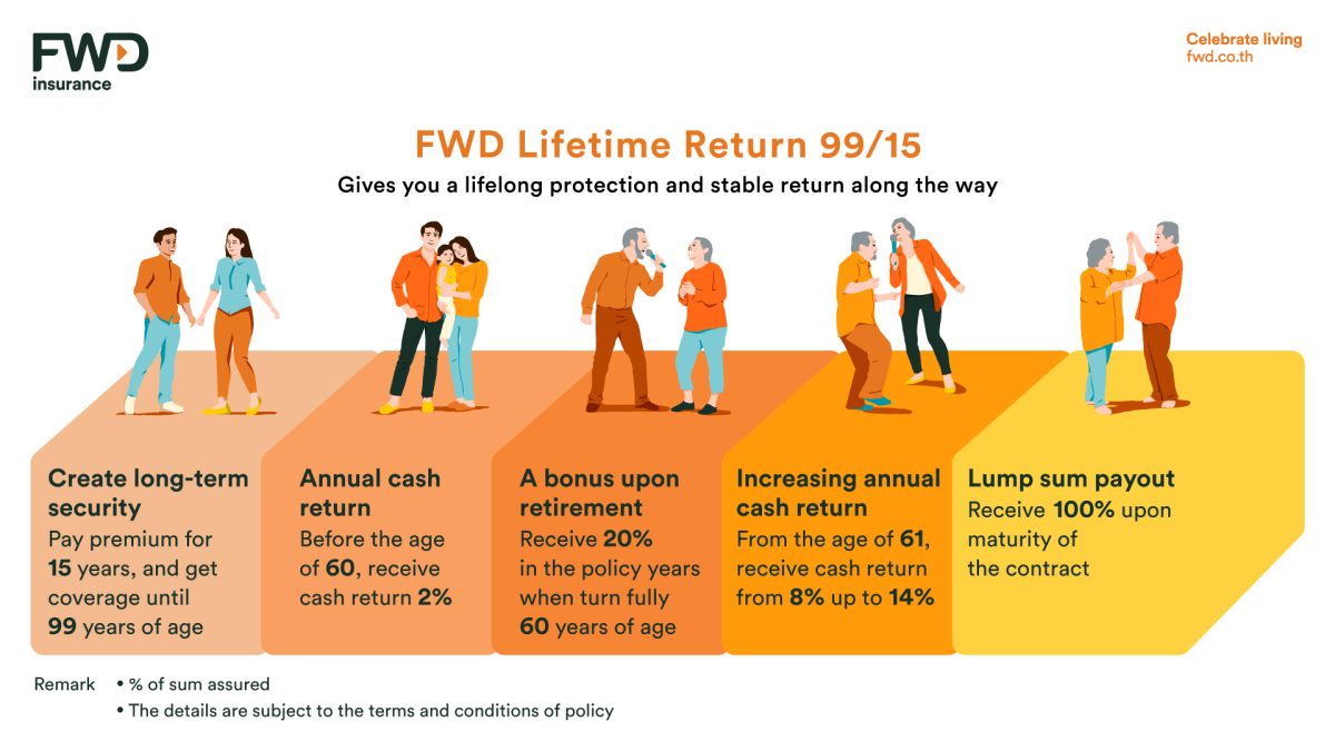 FWD Insurance introduces the 'FWD Lifetime Return 99/15' Policy, ensuring lifelong protection with annual cash returns throughout the policy