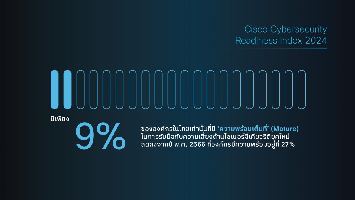 ผลการศึกษาของซิสโก้ชี้ มี องค์กรเพียงไม่กี่แห่ง ในไทยที่พร้อมรับมือกับภัยคุกคามทางไซเบอร์ที่พัฒนาอย่างรวดเร็วในปัจจุบัน