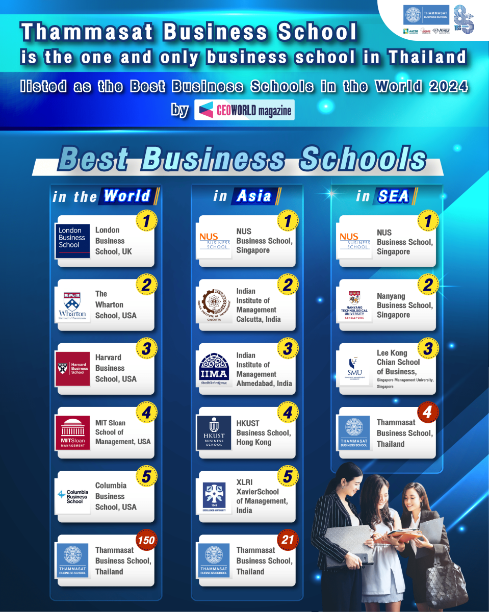 Thammasat Business School is the one and only business school in Thailand listed as the Best Business Schools in the World