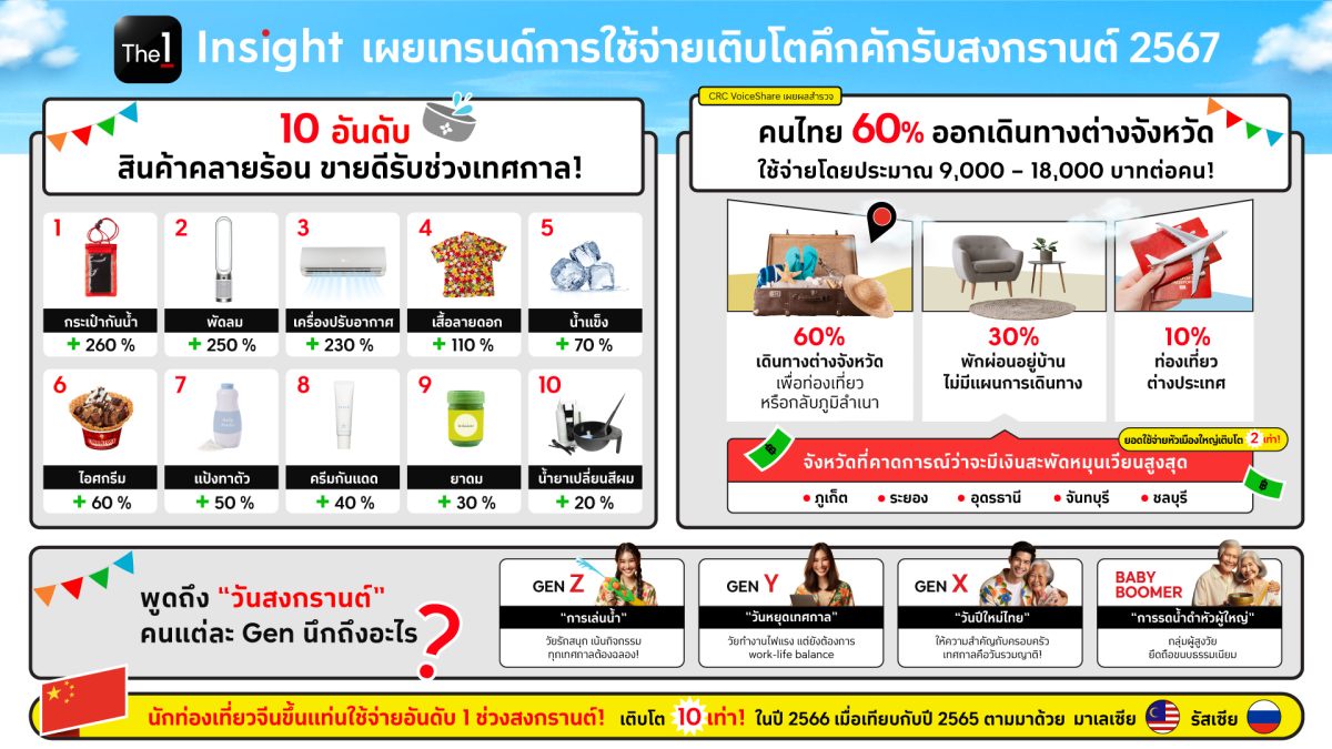 The 1 Insight ส่องเทรนด์การใช้จ่ายคึกคักรับสงกรานต์ 2567 เผยคนไทยแห่ใช้จ่ายตจว. กระตุ้นเศรษฐกิจหัวเมือง ชี้นักท่องเที่ยวจีนทวงแชมป์ใช้จ่ายในไทยอันดับ