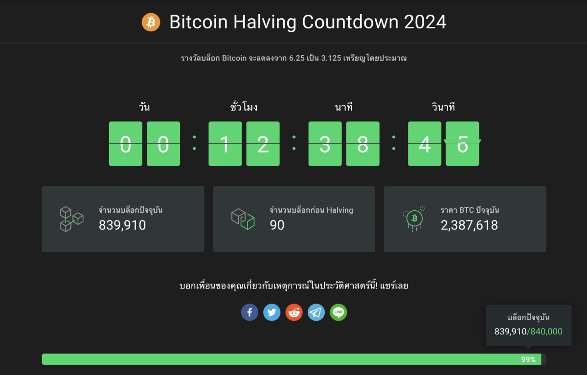 เตรียมพร้อมนับถอยหลัง 12 ชั่วโมงสุดท้าย! ก่อนเริ่มประวัติศาสตร์ครั้งใหม่ Bitcoin Halving ครั้งที่ 4