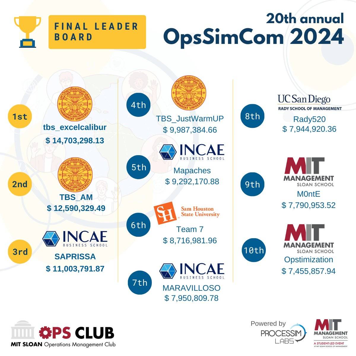The Winner of OpsSimCom 2024 by MIT Sloan is.THAMMASAT.!!