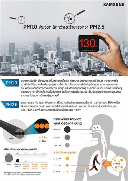 เมื่อเมืองไทยไม่ได้มีแค่ PM 2.5 รับมือ ฝุ่นจิ๋ว ด้วยเทคโนโลยีฟอกอากาศอัจฉริยะจากซัมซุง