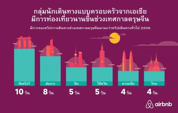 Airbnb ชี้เทศกาลตรุษจีนคึกคัก คนไทยเที่ยวต่างประเทศพุ่ง 76%